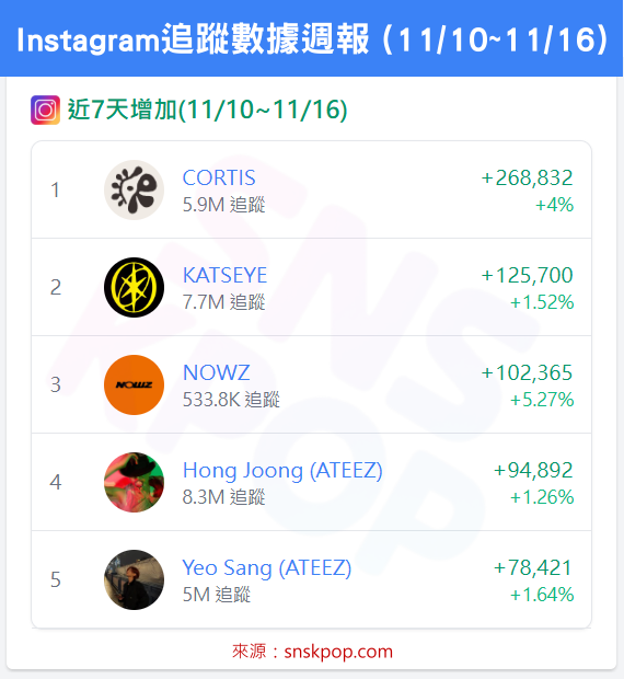 📊 IG追蹤數據週報 (11/10~11/16) - CORTIS十一連霸達成！🔥