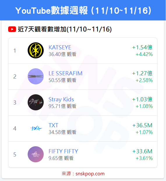 📊 YouTube數據週報 (11/10~11/16) - KATSEYE雙榜稱霸！🔥
