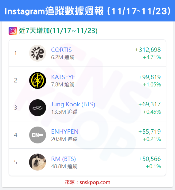 📊 IG追蹤數據週報 (11/17~11/23) - CORTIS十二連霸達成！🔥