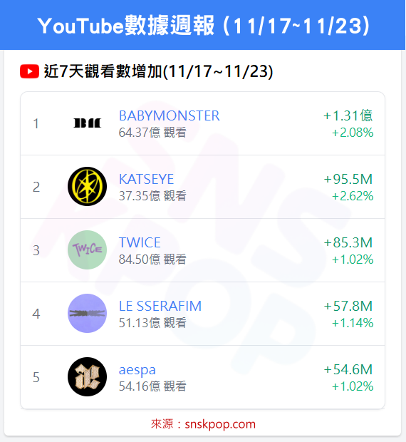 📊 YouTube數據週報 (11/17~11/23)- BABYMONSTER登頂！🔥
