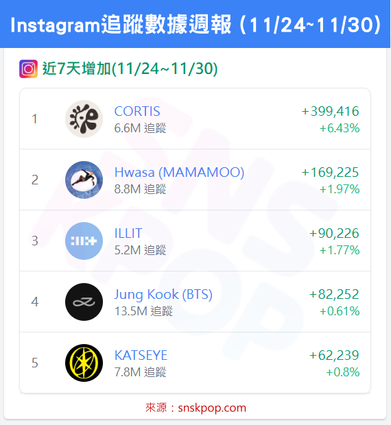 📊 IG追蹤數據週報 (11/24~11/30) - CORTIS十三連霸達成！🔥