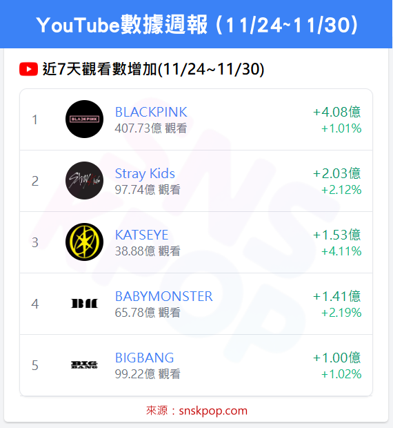 📊 YouTube數據週報 (11/24~11/30) - BLACKPINK登頂！🔥