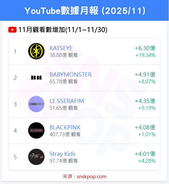📊 YouTube數據月報 (2025/11) - KATSEYE四連冠達成！🔥