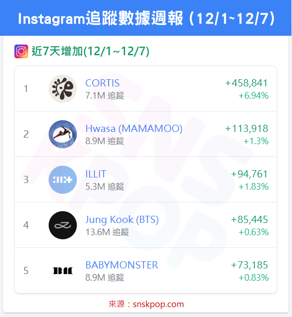 📊 IG追蹤數據週報 (12/1~12/7) - CORTIS十四連霸達成！🔥