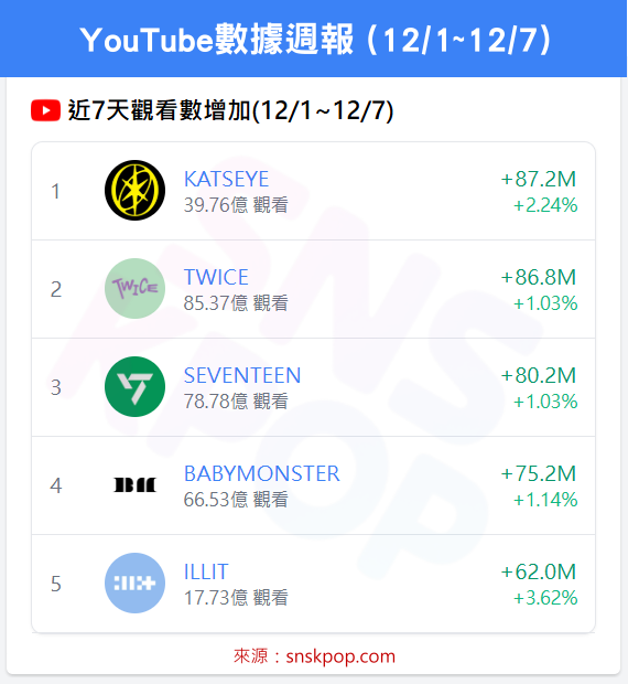 📊 YouTube數據週報 (12/1~12/7)- CORTIS訂閱二連冠！🔥