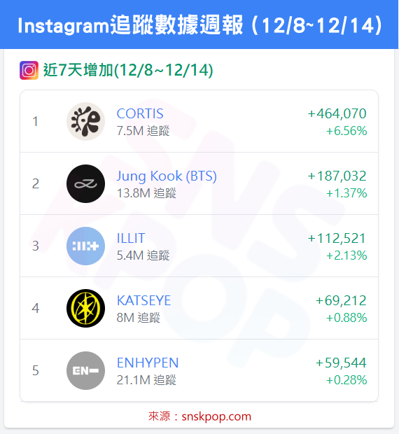 📊 IG追蹤數據週報 (12/8~12/14)- CORTIS十五連霸達成！🔥