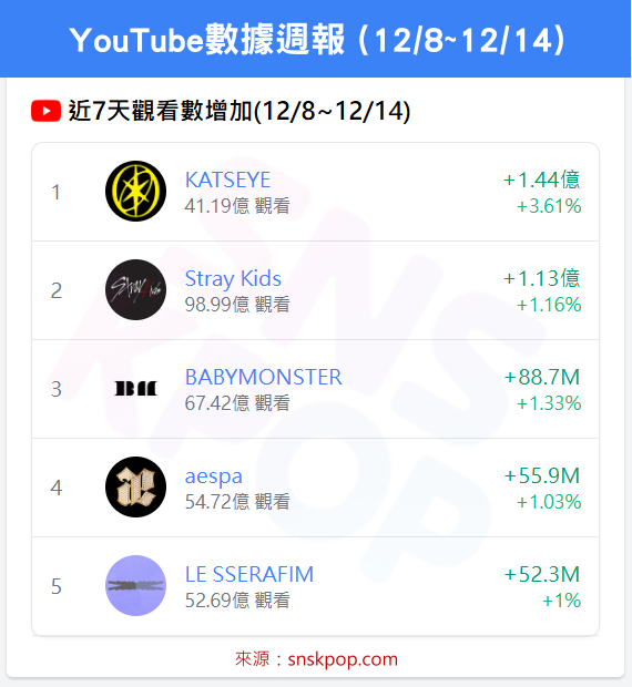 📊 YouTube數據週報 (12/8~12/14) - CORTIS訂閱三連冠達成！🔥