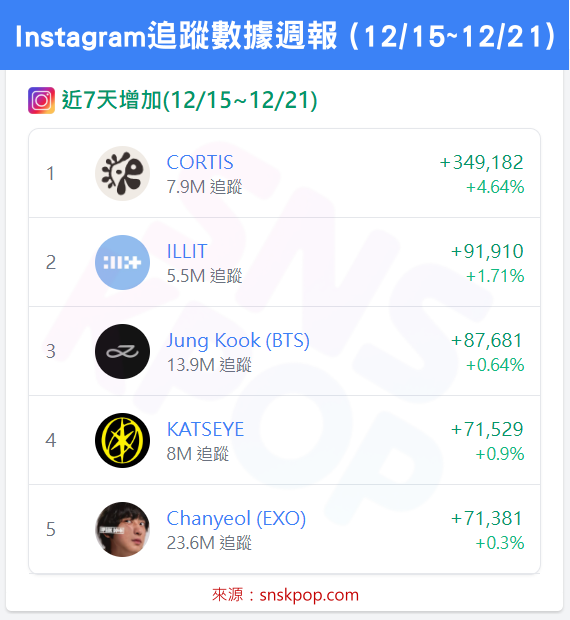 📊 IG追蹤數據週報 (12/15~12/21) - CORTIS十六連霸達成！🔥