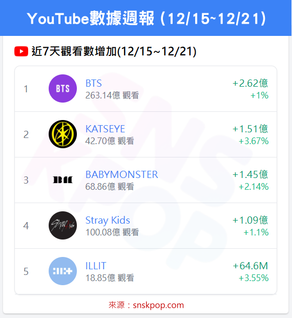 📊 YouTube數據週報 (12/15~12/21) - KATSEYE、CORTIS雙雙登頂！🔥