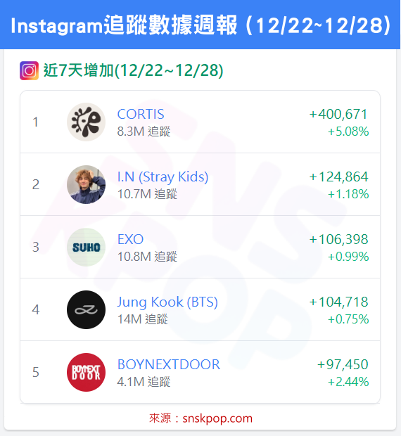 📊 IG追蹤數據週報 (12/22~12/28) - CORTIS十七連霸達成！🔥