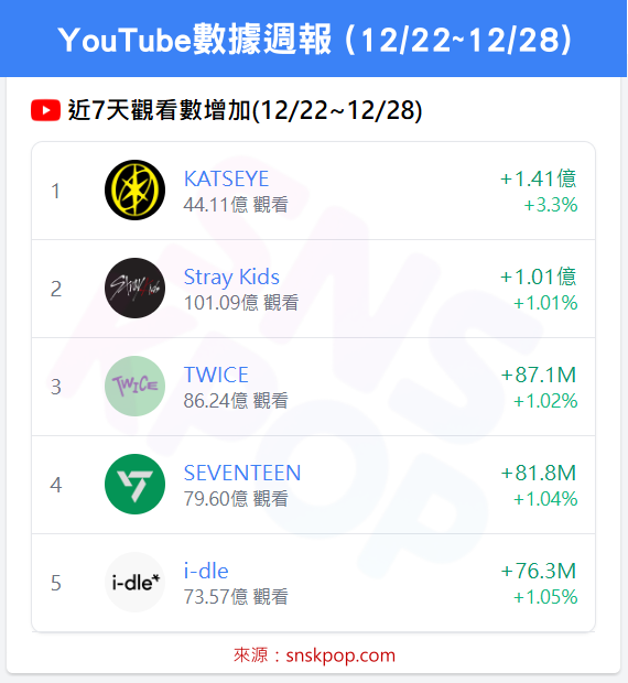 📊 YouTube數據週報 (12/22~12/28) - KATSEYE雙榜稱霸！🔥