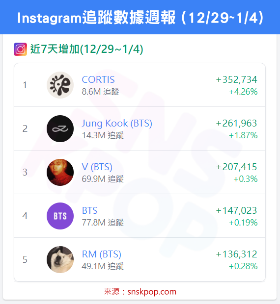 📊 IG追蹤數據週報 (12/29~1/4) - CORTIS十八連霸！🔥