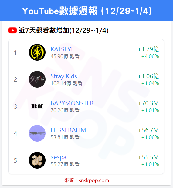 📊 YouTube數據週報 (12/29~1/4) - KATSEYE雙榜稱霸！新年開紅盤！🔥
