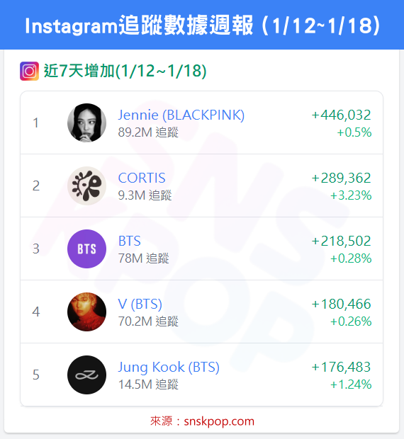 📊 IG追蹤數據週報 (1/12~1/18) - Jennie強勢阻斷CORTIS二十連霸！🔥