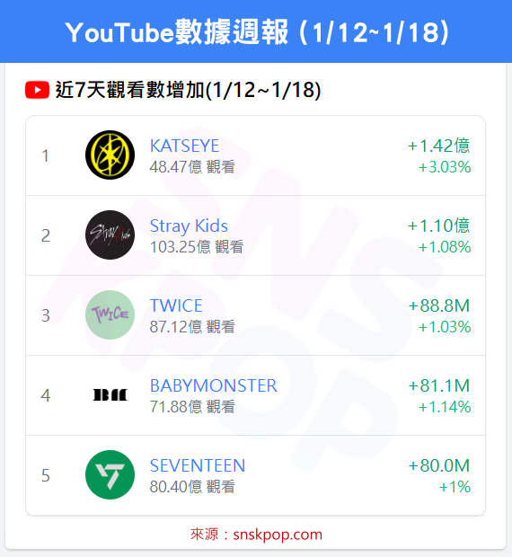 📊 YouTube數據週報 (1/12~1/18) - KATSEYE雙榜四連霸！CORTIS成長率再創新高！🔥