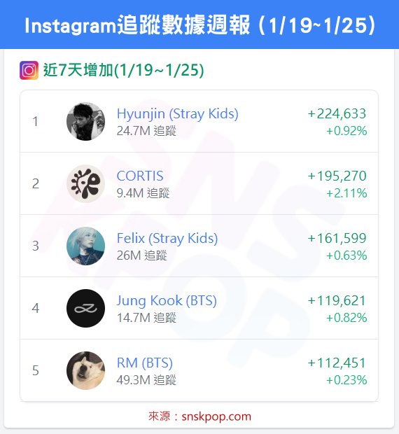 📊 IG追蹤數據週報 (1/19~1/25) - Hyunjin強勢逆襲奪冠！🔥