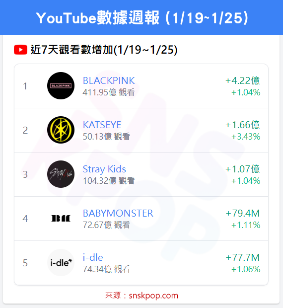 📊 YouTube數據週報 (1/19~1/25) - BLACKPINK觀看數稱霸！🔥