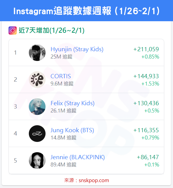 📊 IG追蹤數據週報 (1/26~2/1) - Hyunjin蟬聯冠軍，CORTIS成長率再創新高！🔥