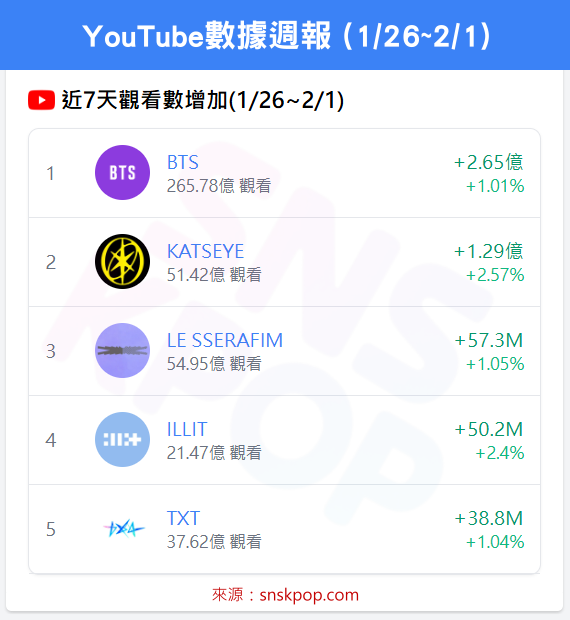 📊 YouTube數據週報 (1/26~2/1) - BTS觀看數強勢奪冠，KATSEYE訂閱數五連霸！🔥