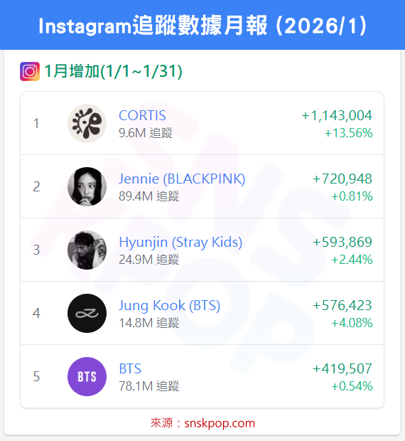 📊 IG追蹤數據月報 (2026/1) - CORTIS五連冠達成，成長率破13%創新高！🔥