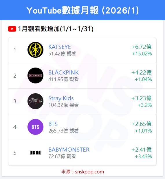 📊 YouTube數據月報 (2026/1) - KATSEYE雙榜六連冠，CORTIS成長率破16%！🔥