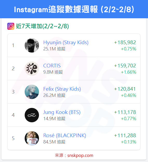 📊 IG追蹤數據週報 (2/2~2/8) - Hyunjin三連霸達成，CORTIS火力全開！🔥
