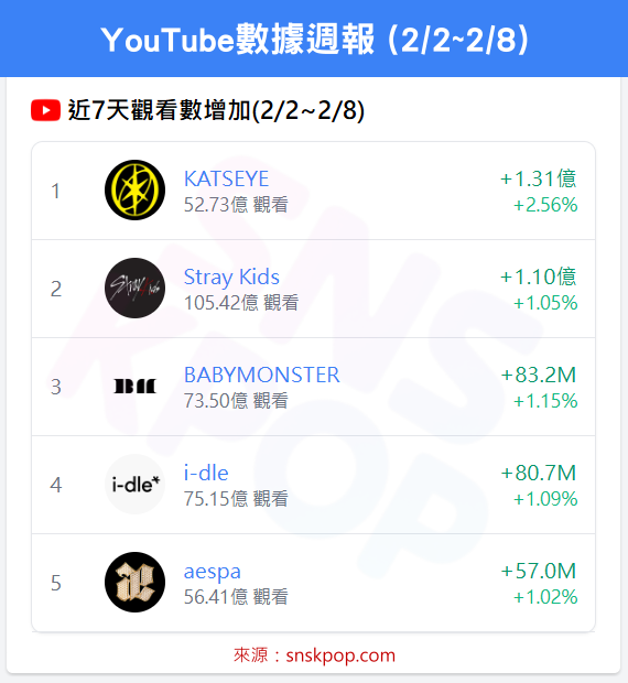 📊 YouTube數據週報 (2/2~2/8) - KATSEYE雙榜制霸！🔥
